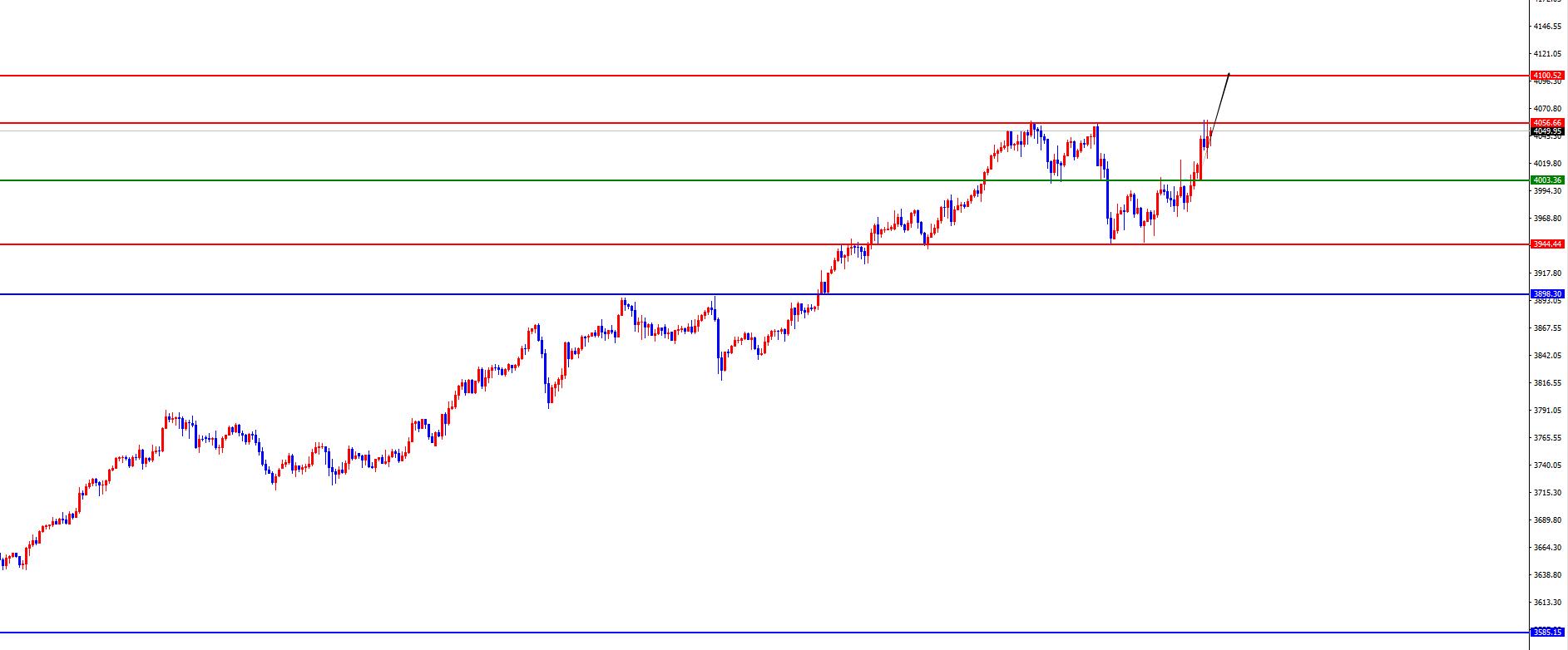 【XM外汇平台】：黄金早盘低点之看延续，欧美短线关注调整(图2)