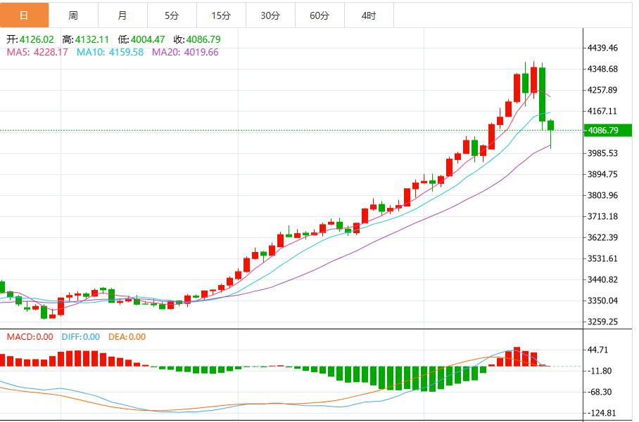 【XM外汇市场评论】：金价跌至近两周低点，美国将宣布大幅对俄制裁措施(图1)