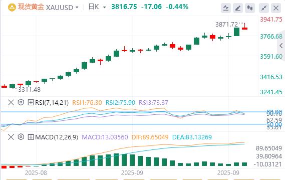 【XM外汇官网】:黄金从历史高点进一步回落(图1) 【XM外汇官网】:黄金从历史高点进一步回落(图1)