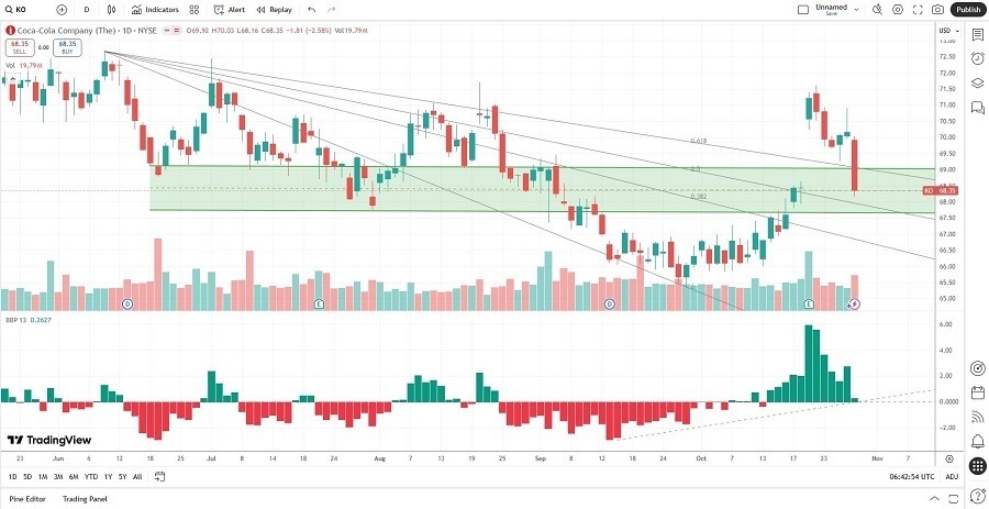 【XM Market Analysis】--Coca-Cola xmregister.company (KO) Stock Signal: What’s Next After Earnings?(图2)