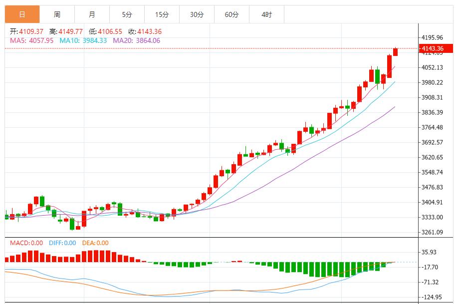 【XM官网】:多头强劲,警惕短期回调(图1) 【XM官网】:多头强劲,警惕短期回调(图1)