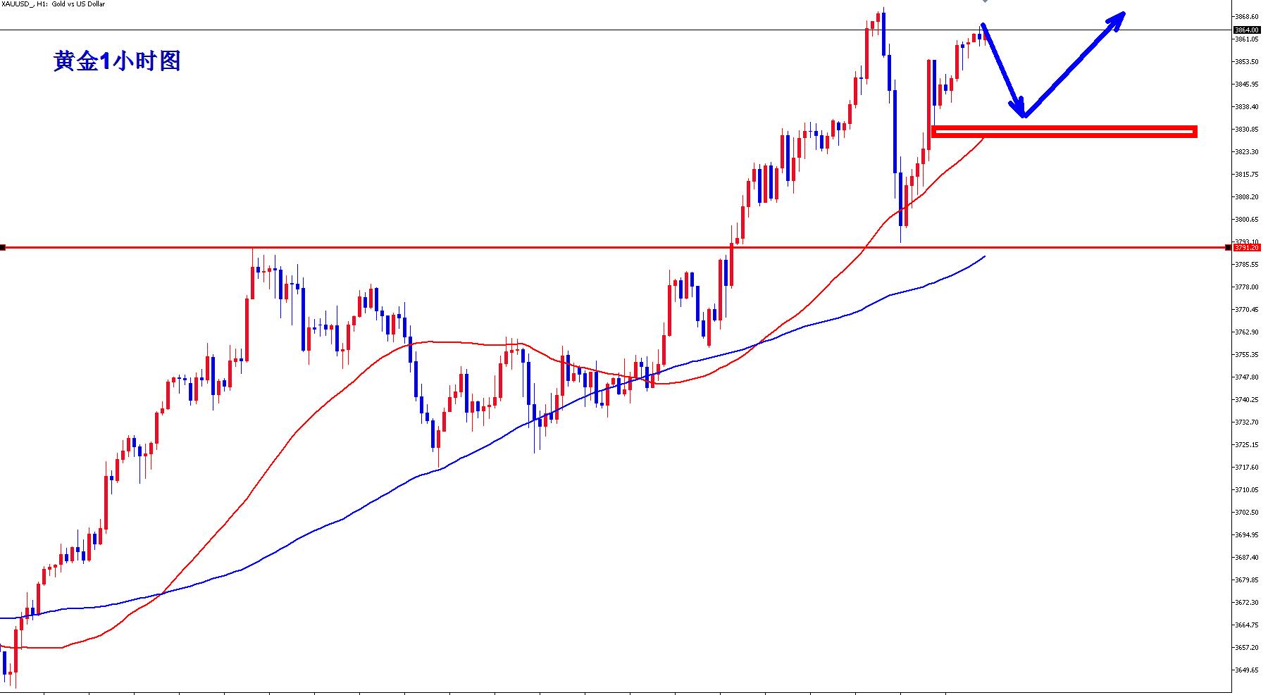 【XM外汇决策分析】:黄金单日洗盘,牛市还将继续!(图1) 【XM外汇决策分析】:黄金单日洗盘,牛市还将继续!(图1)