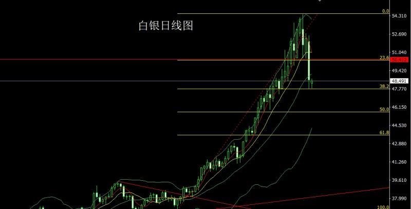 【XM外汇】：高位溃堤泄洪，金银大阴延调整(图2)