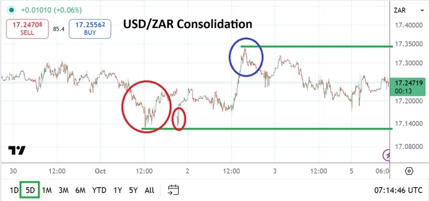 【XM Market Review】--USD/ZAR: Cautious Consolidated Lower Realm Remains Durable(图1)