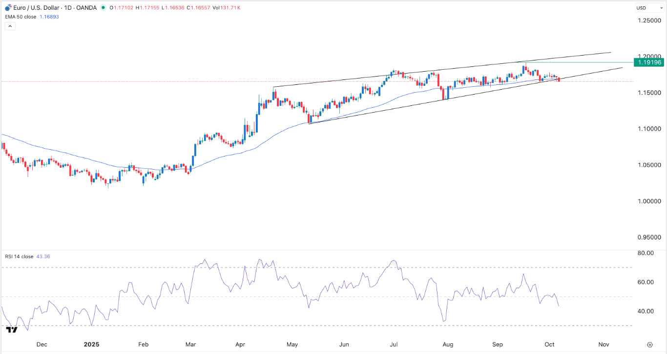 【XM Market Review】--EUR/USD Signal: Bearish Sentiment Ahead of FOMC Minutes(图1)