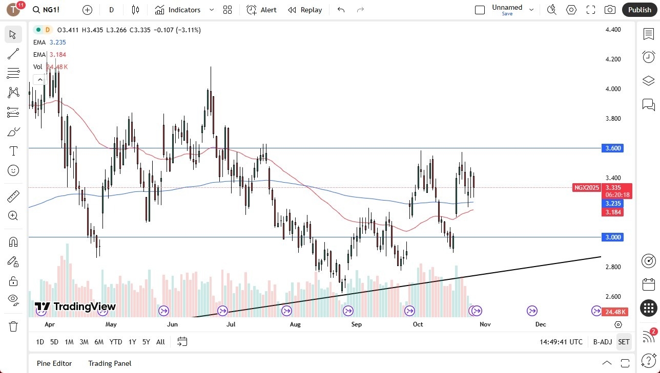 【XM Forex】--Natural Gas Forecast: Drops as Markets Roll Over into December Contract(图1) 【XM Forex】--Natural Gas Forecast: Drops as Markets Roll Over into December Contract(图1)