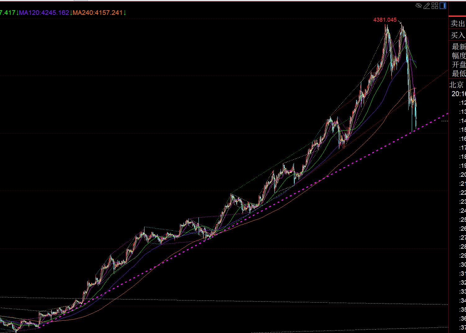 【XM外汇市场分析】：黄金开天荒一口气重创377米，底部修复需要一定时间(图1)