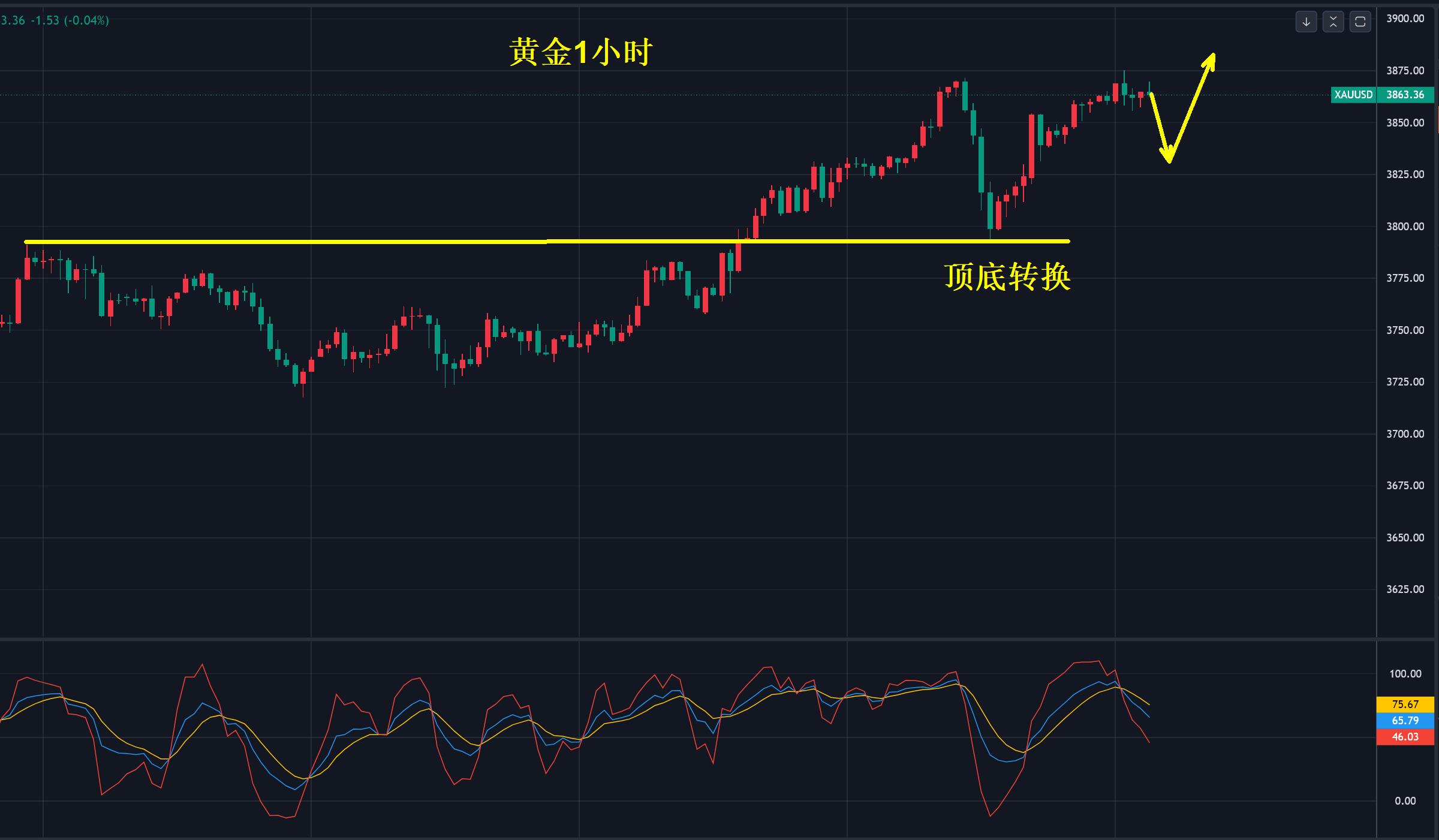 【XM外汇市场评论】：黄金，3864美元已到站！(图1)