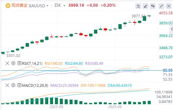 【XM外汇市场分析】:美元和收益率坚挺,黄金徘徊在历史高点附近(图1) 【XM外汇市场分析】:美元和收益率坚挺,黄金徘徊在历史高点附近(图1)