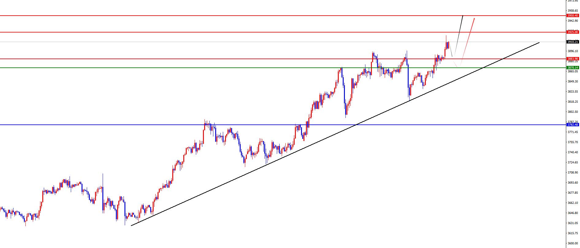 【XM外汇市场评论】:黄金强势突破3900,欧美短线区间还没破位(图2) 【XM外汇市场评论】:黄金强势突破3900,欧美短线区间还没破位(图2)