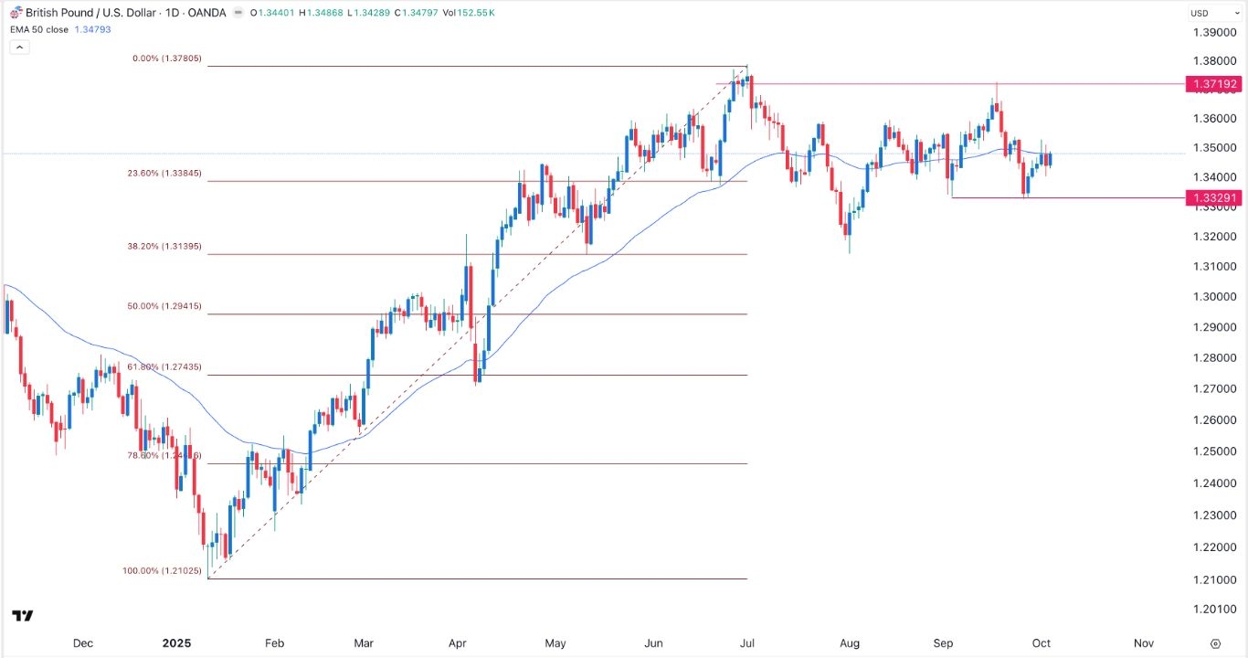 【XM Group】--GBP/USD Signal:Bearish Outlook Amid Potential Fed and BoE Divergence(图1)