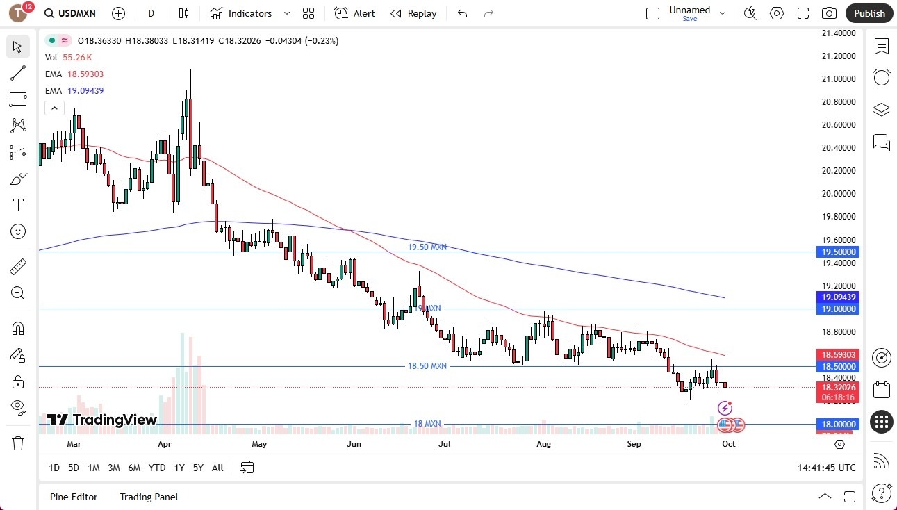 【XM Group】--USD/MXN Forecast:US Dollar Drifts Lower Against the Peso(图1) 【XM Group】--USD/MXN Forecast:US Dollar Drifts Lower Against the Peso(图1)