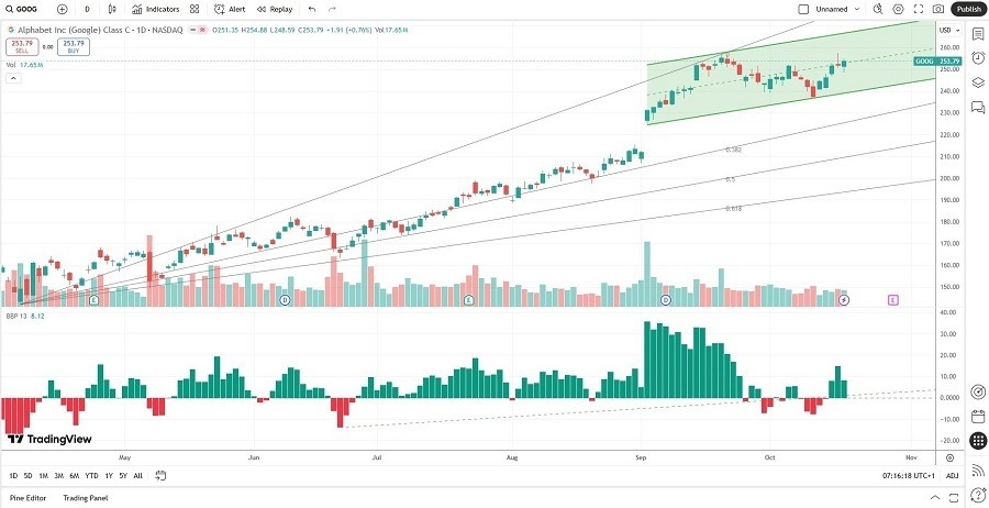 【XM Market Analysis】--Alphabet (GOOG) Stock Signal: Will Earnings Keep Rally Intact?(图2) 【XM Market Analysis】--Alphabet (GOOG) Stock Signal: Will Earnings Keep Rally Intact?(图2)