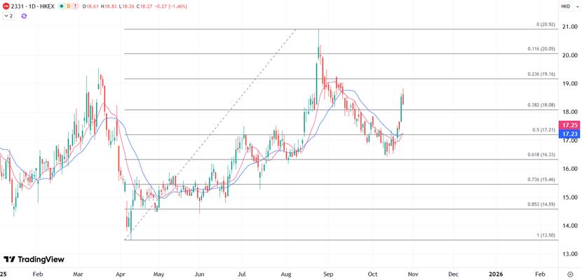【XM外汇决策分析】:李宁宣布入驻美团闪购,股价短线大涨后掉头(图1) 【XM外汇决策分析】:李宁宣布入驻美团闪购,股价短线大涨后掉头(图1)