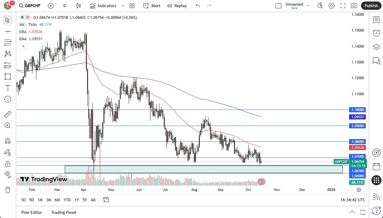 【XM Market Analysis】--GBP/CHF Forecast: Bulls Defend Critical Zone(图1)