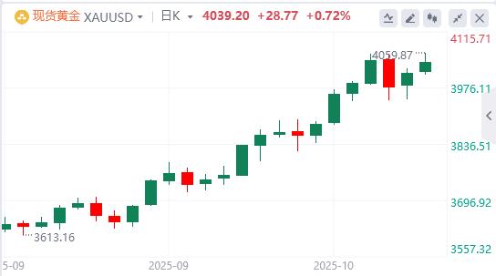 【XM外汇官网】:全球债务激增引爆央行购金潮!黄金储备超美债,八周连涨能否无视地心引力?(图1) 【XM外汇官网】:全球债务激增引爆央行购金潮!黄金储备超美债,八周连涨能否无视地心引力?(图1)