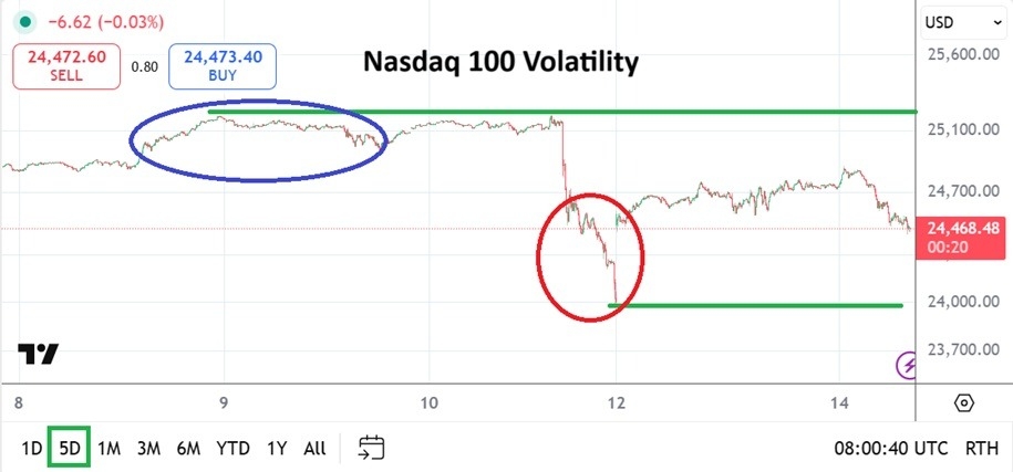 【XM Decision Analysis】--Nasdaq 100: Last Week’s Apex High Has Disappeared Near-Term(图1) 【XM Decision Analysis】--Nasdaq 100: Last Week’s Apex High Has Disappeared Near-Term(图1)