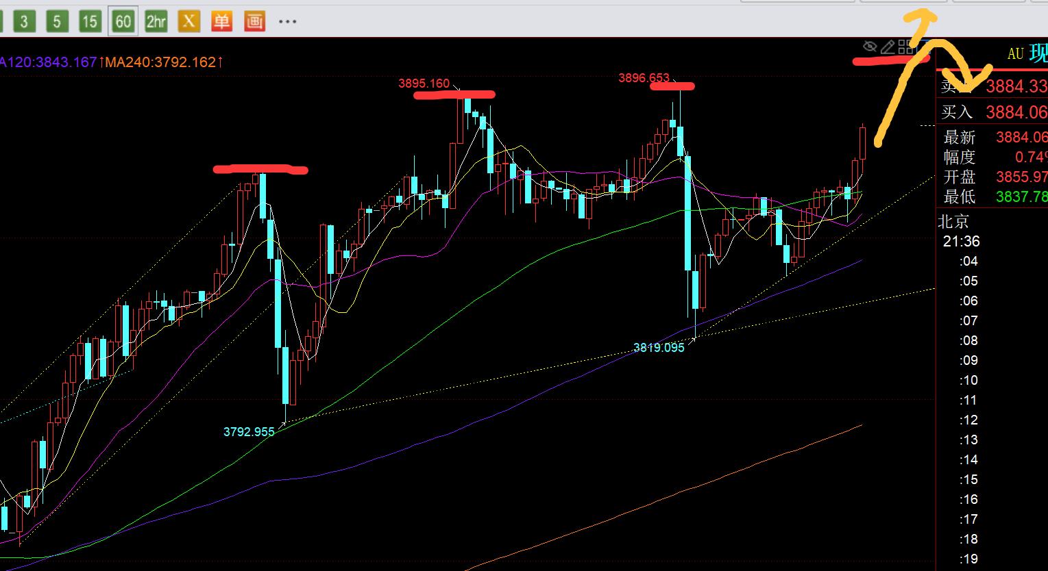 【XM官网】：非农也未如期公布，黄金循环昨日走势，先拉高再打压？(图1)