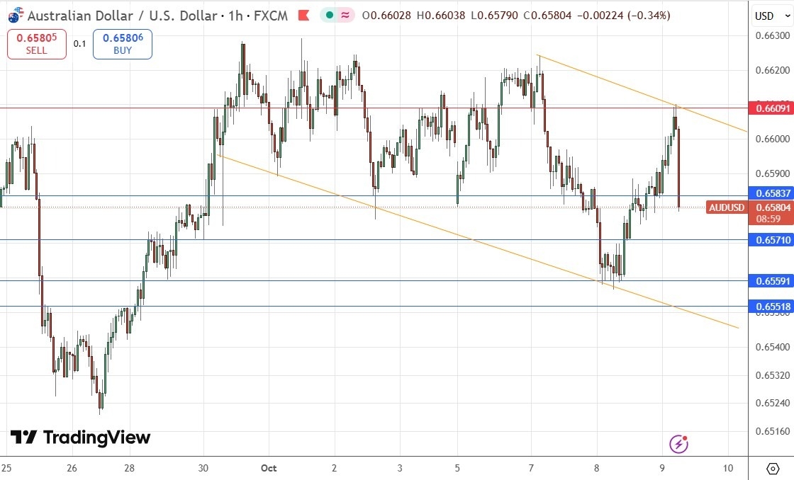 【XM Group】--AUD/USD Signal: New Wide Bearish Price Channel(图1)