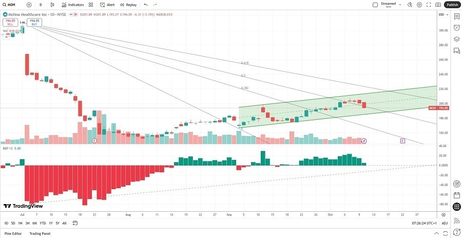 【XM Market Analysis】--Molina Healthcare (MOH) Stock Signal: How Healthy is the Price Channel?(图1) 【XM Market Analysis】--Molina Healthcare (MOH) Stock Signal: How Healthy is the Price Channel?(图1)