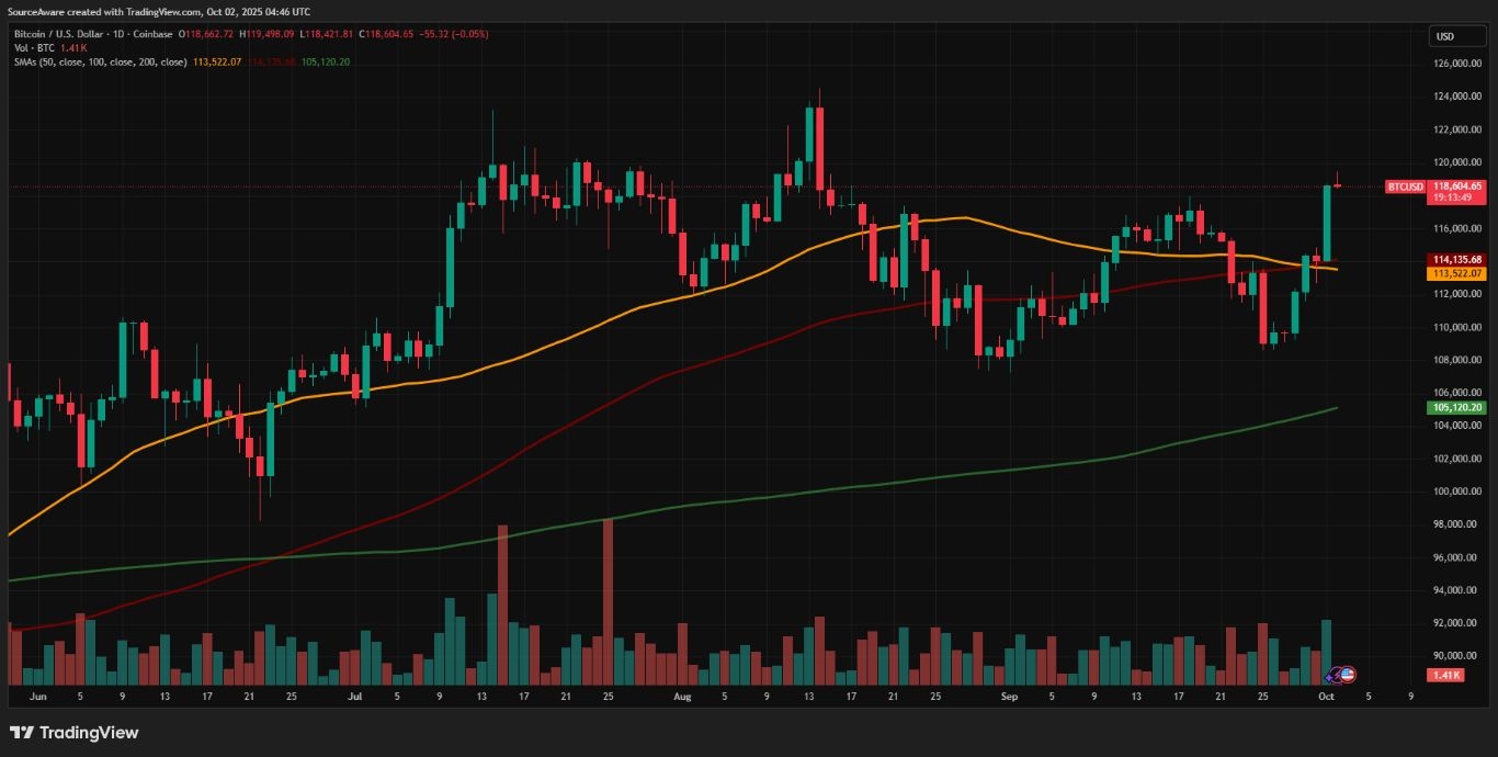 【XM Market Analysis】--Uptober Rally: Bitcoin Hits 7-Week High, Institutions Propel Ether Higher(图1) 【XM Market Analysis】--Uptober Rally: Bitcoin Hits 7-Week High, Institutions Propel Ether Higher(图1)