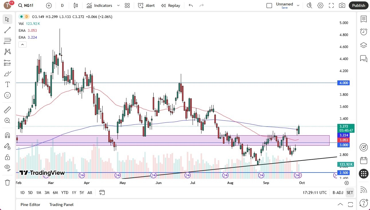 【XM Market Review】--Natural Gas Forecast: Rallies After Gap Lower(图1) 【XM Market Review】--Natural Gas Forecast: Rallies After Gap Lower(图1)