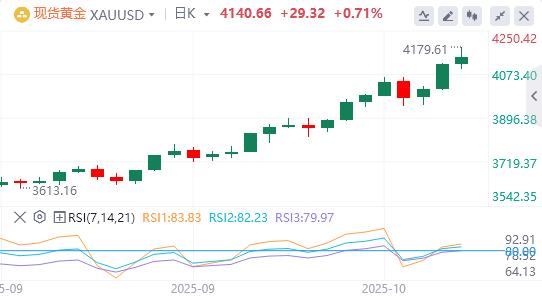 【XM外汇决策分析】:美元上涨,,金价稳定在4100 美元上方(图1) 【XM外汇决策分析】:美元上涨,,金价稳定在4100 美元上方(图1)