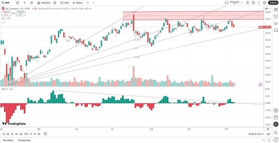 【XM Market Analysis】--3M xmregister.company (MMM) Stock Signal: Is More Downside Ahead?(图1) 【XM Market Analysis】--3M xmregister.company (MMM) Stock Signal: Is More Downside Ahead?(图1)