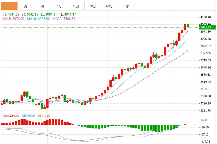 【XM官网】:金价短线以回调做多为主,反弹高空为辅(图1) 【XM官网】:金价短线以回调做多为主,反弹高空为辅(图1)