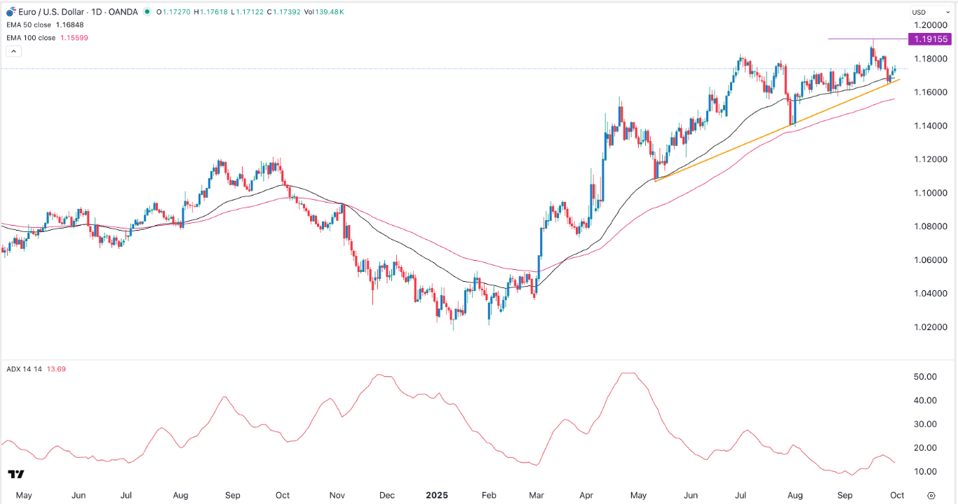 【XM Market Review】--EUR/USD Forex Signal: Rebound is Losing Momentum as ADX Slips(图1) 【XM Market Review】--EUR/USD Forex Signal: Rebound is Losing Momentum as ADX Slips(图1)