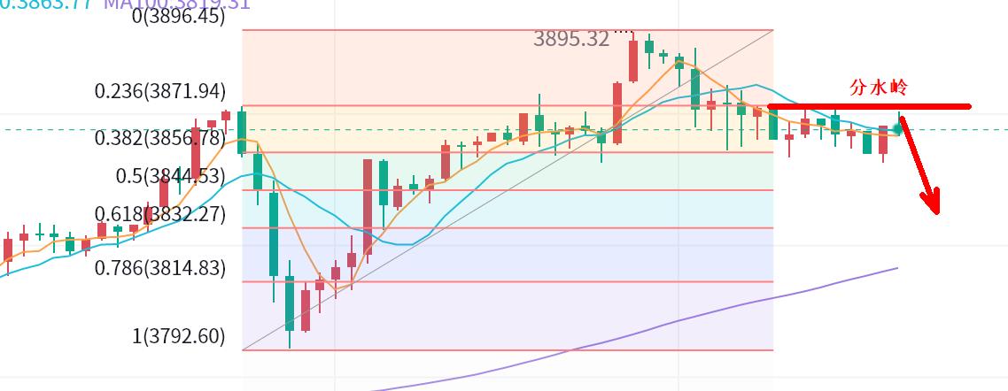 【XM外汇决策分析】：黄金，多头规避！(图1)