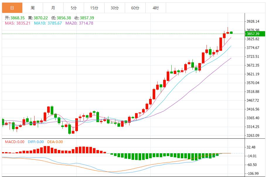 【XM Group】:黄金双重震荡,方向选择窗口临近(图1) 【XM Group】:黄金双重震荡,方向选择窗口临近(图1)