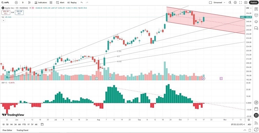 【XM Decision Analysis】--Apple (AAPL) Stock Signal: Will Earnings Magnify the Recent Slide?(图2)