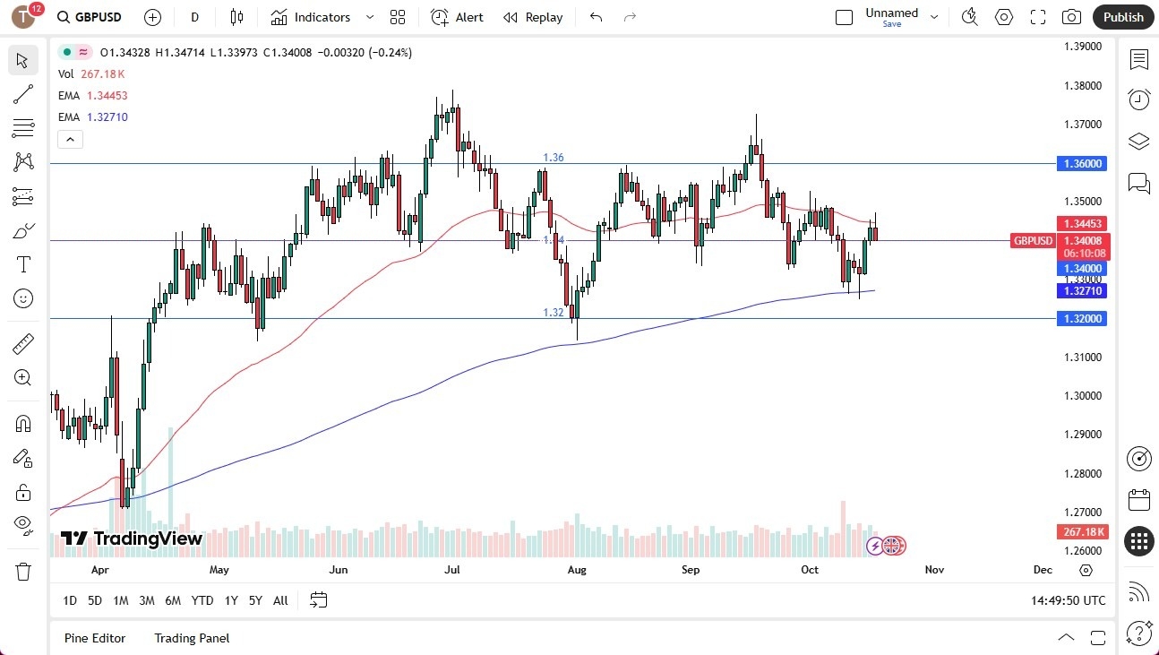 【XM Market Review】--GBP/USD Forecast: Looks for Momentum(图1) 【XM Market Review】--GBP/USD Forecast: Looks for Momentum(图1)