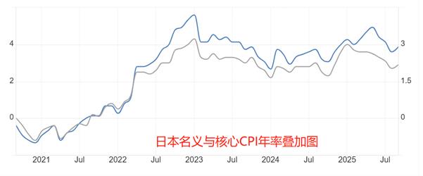 【XM外汇平台】:日本9月核心CPI增加0.2百分点,日本央行加息预期升温(图1) 【XM外汇平台】:日本9月核心CPI增加0.2百分点,日本央行加息预期升温(图1)