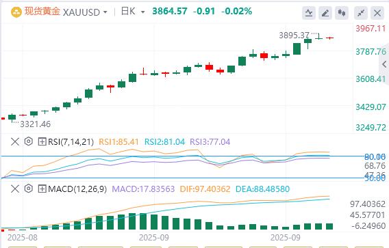 【XM外汇市场分析】:美联储狂潮降息促黄金触及3895美元(图1) 【XM外汇市场分析】:美联储狂潮降息促黄金触及3895美元(图1)