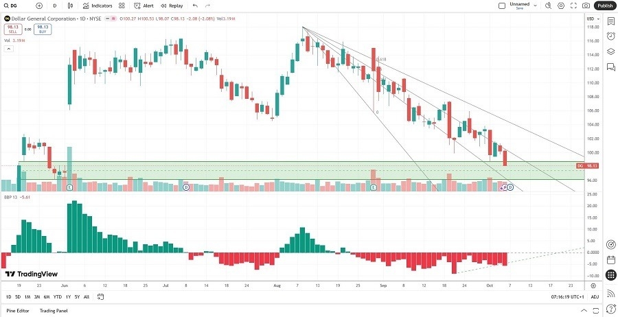 【XM Market Analysis】--Dollar General (DG) Stock Signal: Is it Time to Go Shopping?(图1) 【XM Market Analysis】--Dollar General (DG) Stock Signal: Is it Time to Go Shopping?(图1)