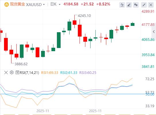 【XM外汇官网】：黄金紧咬两周高点附近涨幅，价格仍低于4200美元(图1)