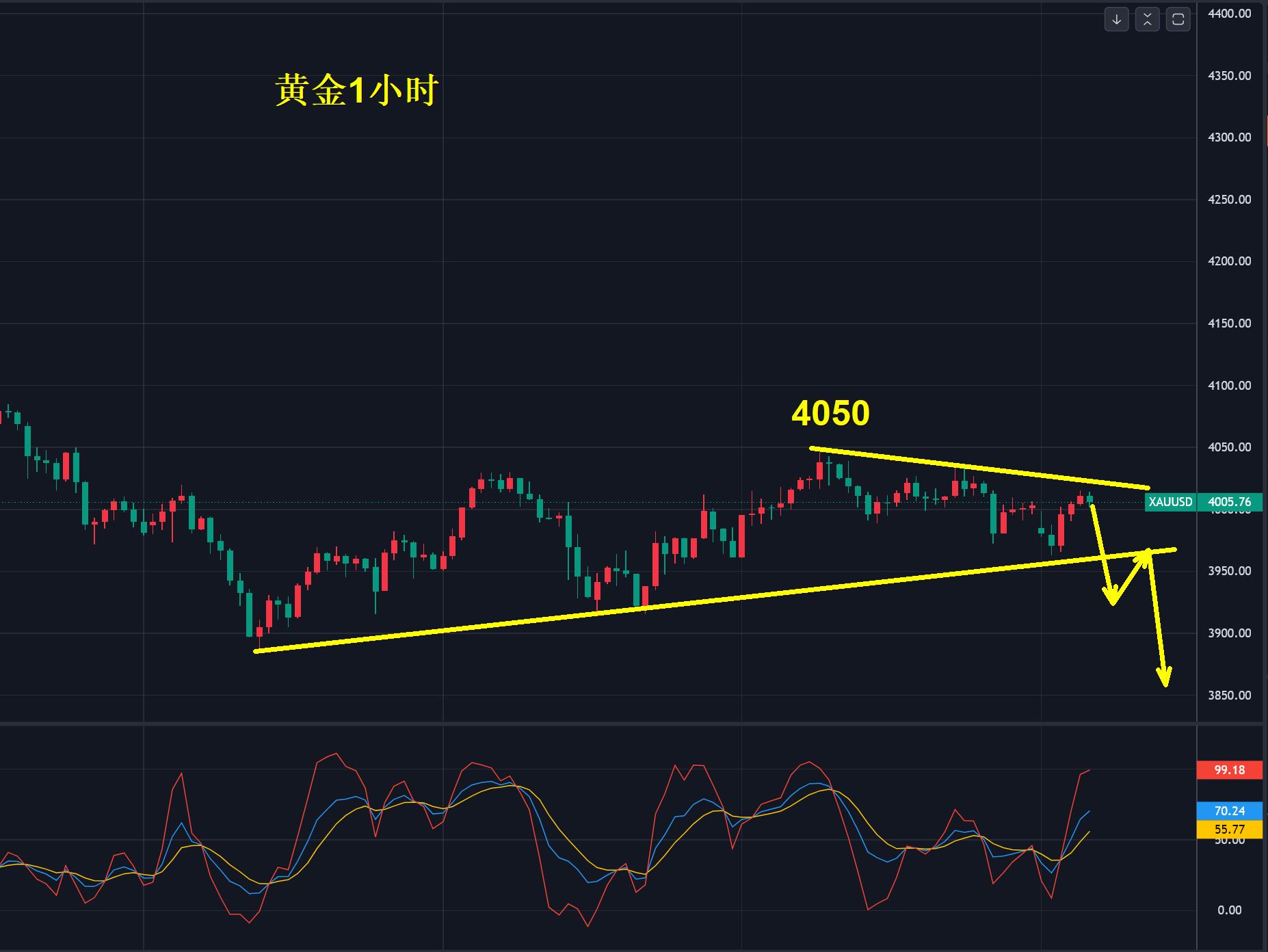 【XM外汇市场分析】:黄金,现在抄底早吗?(图1) 【XM外汇市场分析】:黄金,现在抄底早吗?(图1)