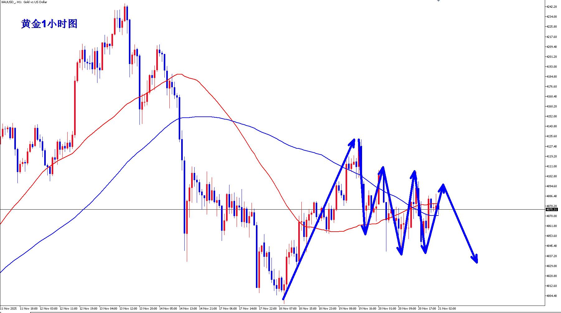 【XM Group】：黄金继续震荡，早盘反弹高位继续先空！(图2)
