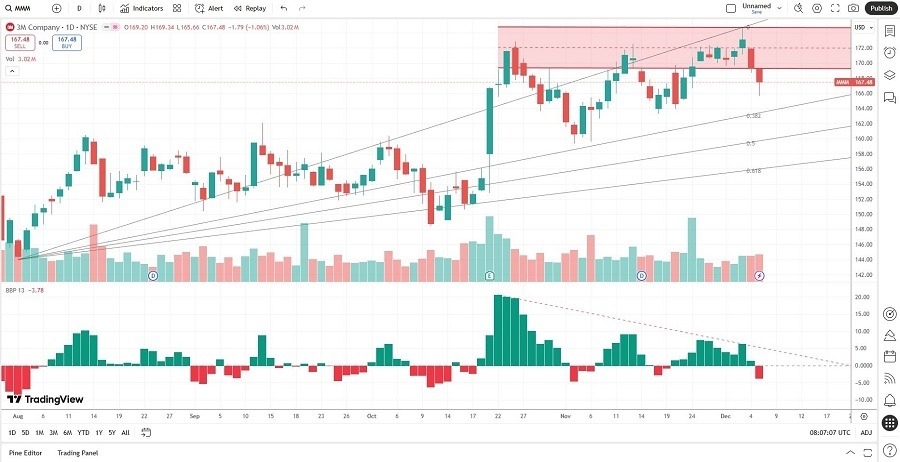【XM Decision Analysis】--3M xmregister.company (MMM) Stock Signal: What Will Follow Breakdown?(图2) 【XM Decision Analysis】--3M xmregister.company (MMM) Stock Signal: What Will Follow Breakdown?(图2)