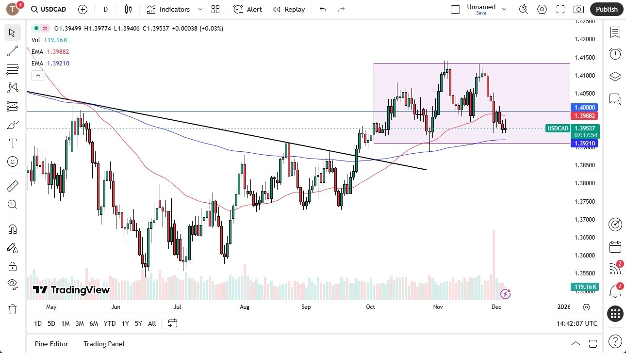 【XM Group】--USD/CAD Forecast: Sits at Support(图1) 【XM Group】--USD/CAD Forecast: Sits at Support(图1)