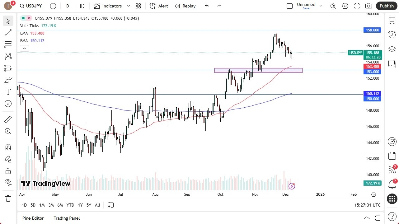 【XM Decision Analysis】--USD/JPY Forecast: Bounces After Drop(图1) 【XM Decision Analysis】--USD/JPY Forecast: Bounces After Drop(图1)